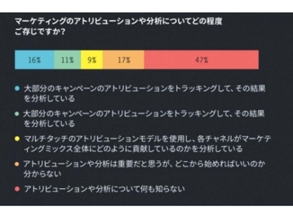 「リターゲティング、ソーシャルメディアでのプログラマティック バイイングの普及は拡大傾向、マーケティングを事業成長に繋げるアトリビューション分析面では遅れ」の見出し画像