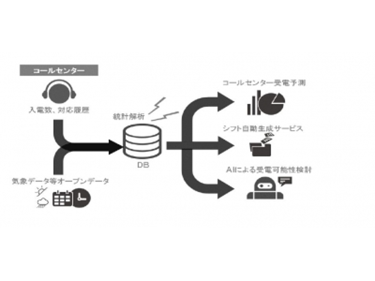 「かっこ、アクトコールとデータサイエンスを対象に業務提携まずはコールセンターや不動産関連でサービス共創」の見出し画像