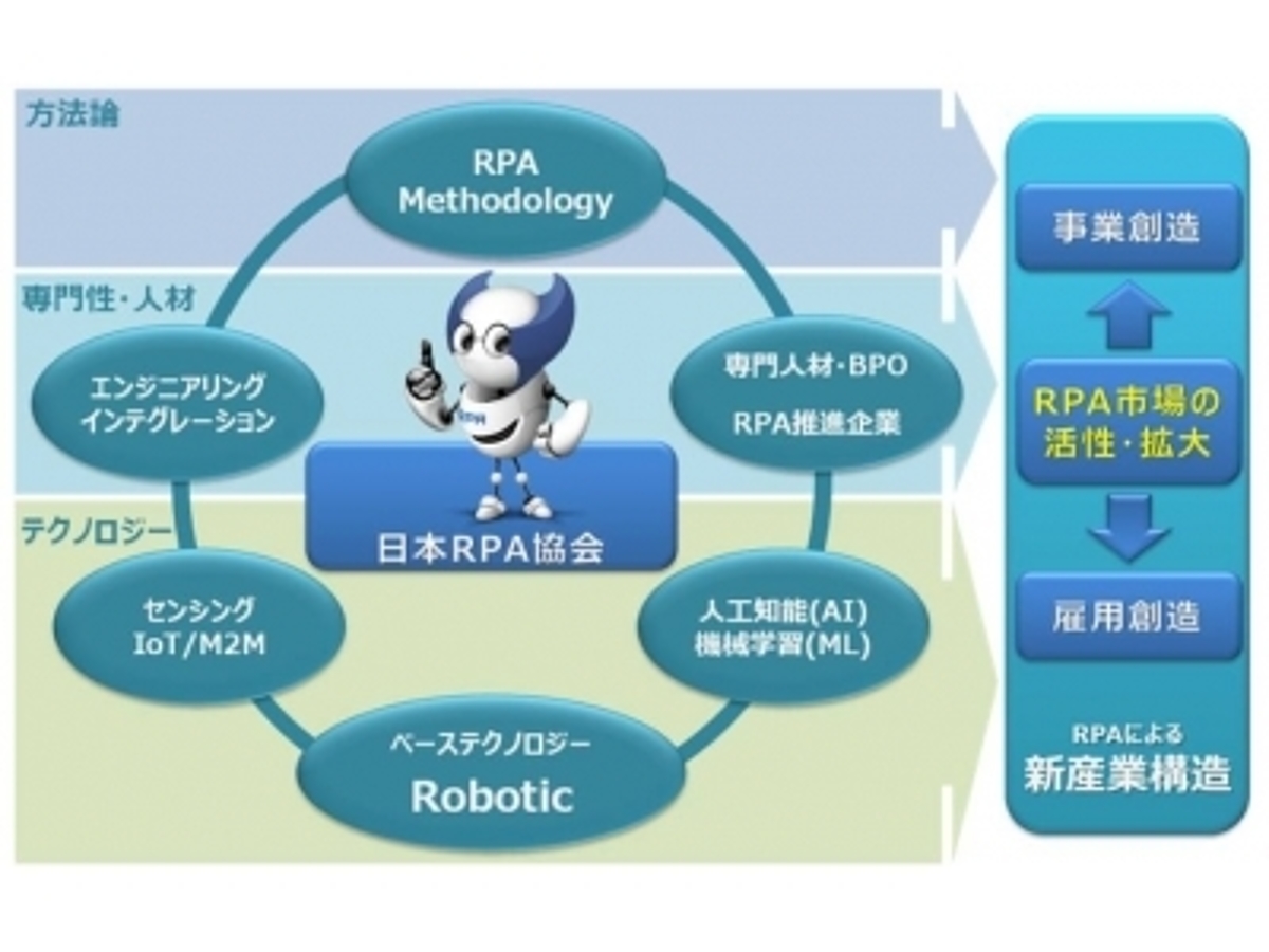 「RPAの普及・促進を図り、仮想知的労働者と人間が共存する世界を目指す 「日本RPA(ロボティック・プロセス・オートメーション)協会」 2016年7月20日(水)発足」の見出し画像