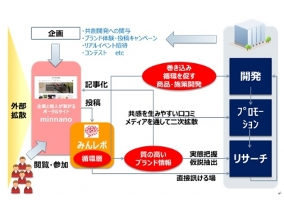 「インテージ、データセクショングループ子会社のウィーバーズと資本・業務提携」の見出し画像