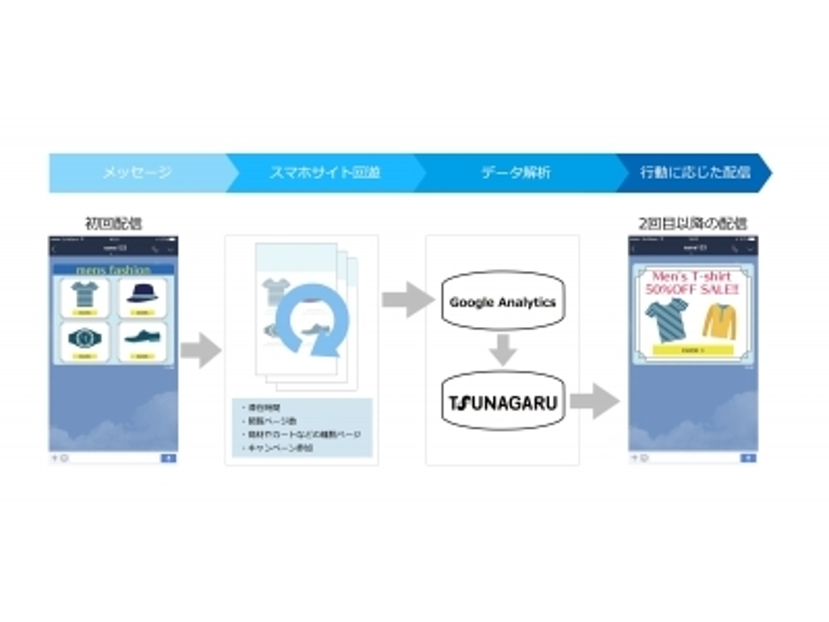 「オプト、LINE ビジネスコネクト配信ツール「TSUNAGARU」とマーケティングアナリティクスプラットフォーム「Google アナリティクス」を連携させた施策を開発」の見出し画像