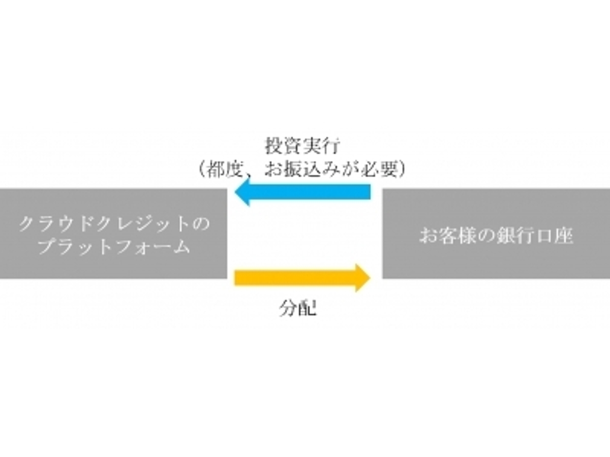 「投資型クラウドファンディングのクラウドクレジット 「預託金口座」サービスを開始 ファンドの最低投資金額の1万円への引き下げ、スムーズな再投資が可能に」の見出し画像