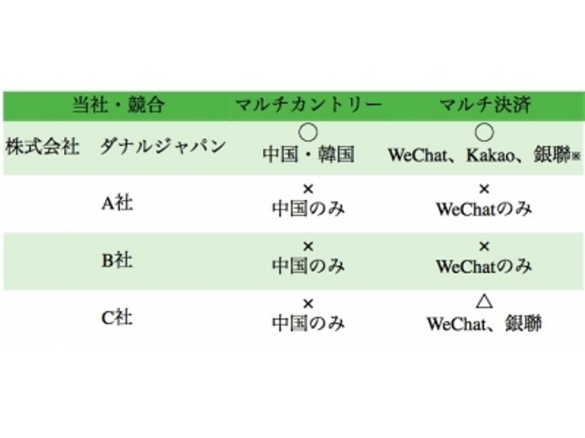 「ダナルジャパンがアジアインバウンド観光振興会とパートナーを組み訪日中国人旅行者向けスマートフォン決済「WeChat Payment」の提供開始」の見出し画像