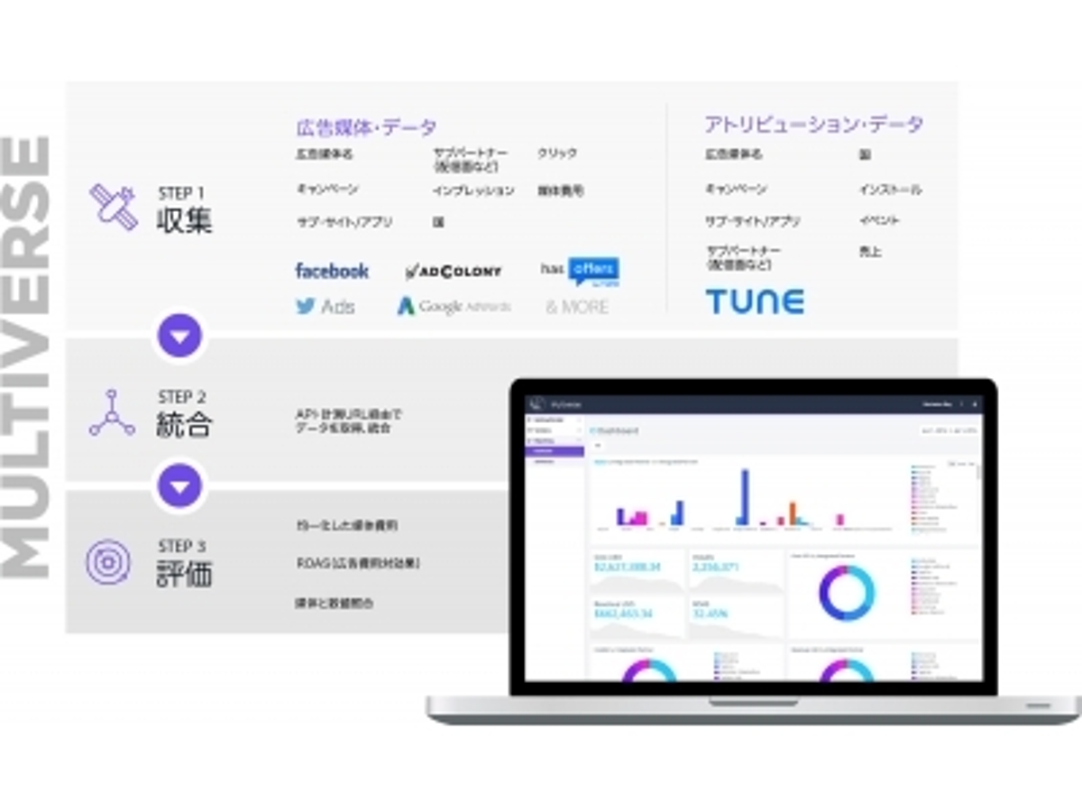 「複数のスマートフォン広告キャンペーンのデータを統合しROASを自動測定するソリューションを提供開始」の見出し画像
