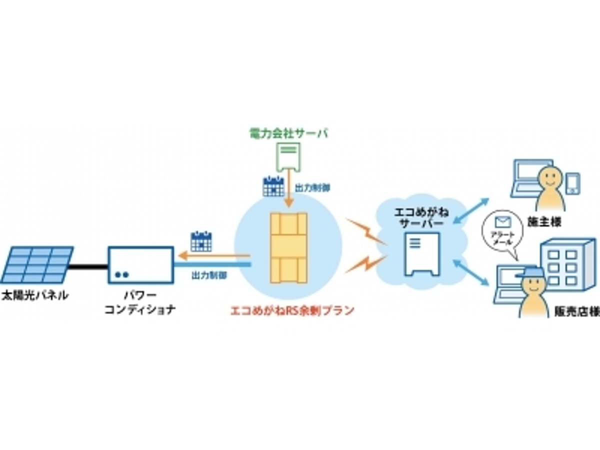 「太陽光発電遠隔監視サービス「エコめがね」出力制御対応の新商品(10月リリース予定)など出展」の見出し画像
