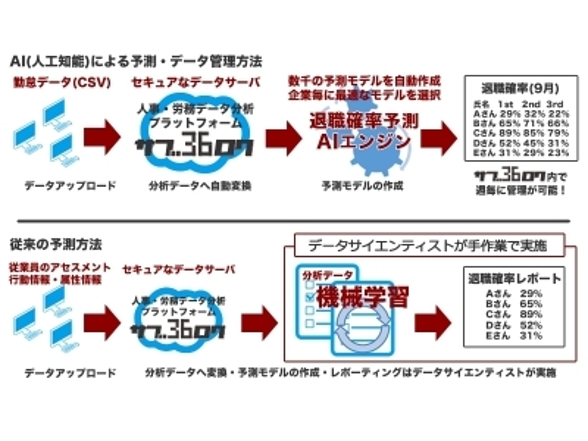 「「退職確率予測AIエンジン」を人事・労務データ分析プラットフォーム「サブロク」に搭載!」の見出し画像