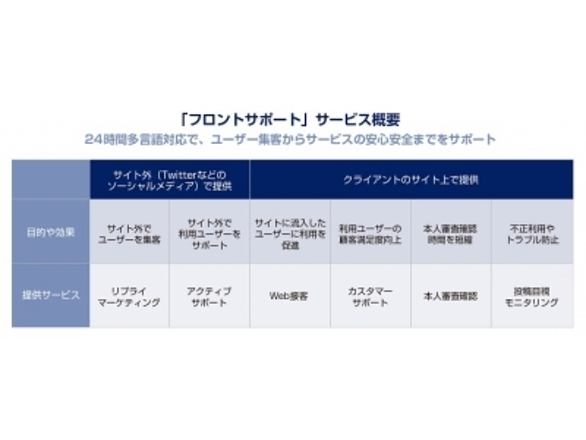 「シェアリングサービス特化のカスタマーサポートパッケージ「フロントサポート」を提供開始」の見出し画像