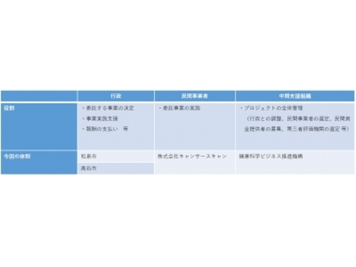 「日本初 行動科学理論にもとづくソーシャルマーケティングを行うキャンサースキャンが「ソーシャル・インパクト・ボンド」を活用したがん検診受診率向上実証事業に関する協定を締結」の見出し画像