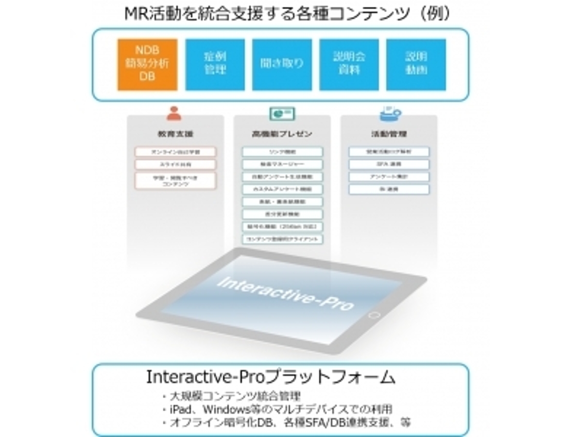 「パーソナル・セールス・アシストプラットフォーム「Interactive-Pro」 厚生労働省公表「第1回NDBオープンデータ」を用いた医薬品使用状況の簡易分析データベースの提供を開始」の見出し画像