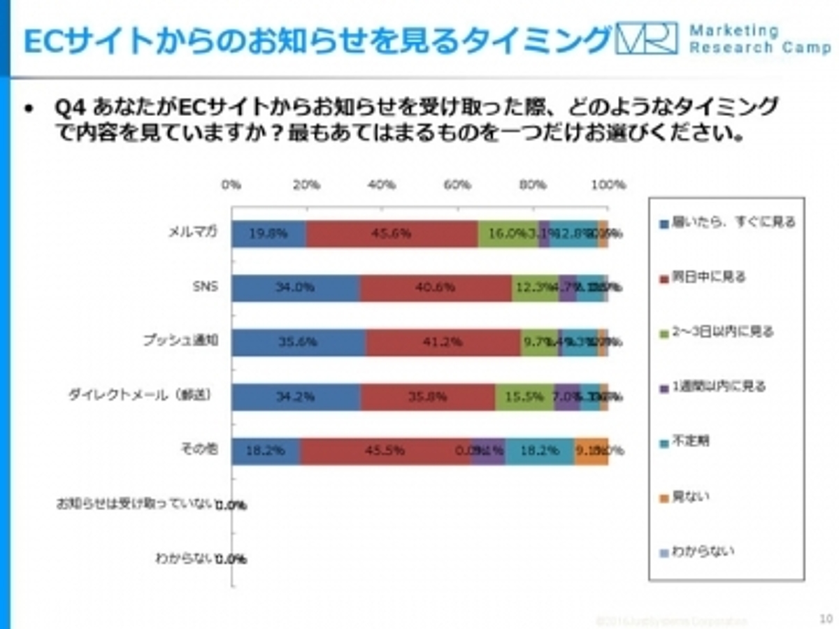 「ECから、「SNS」「プッシュ通知」で情報入手するのは、20代で3割以上」の見出し画像
