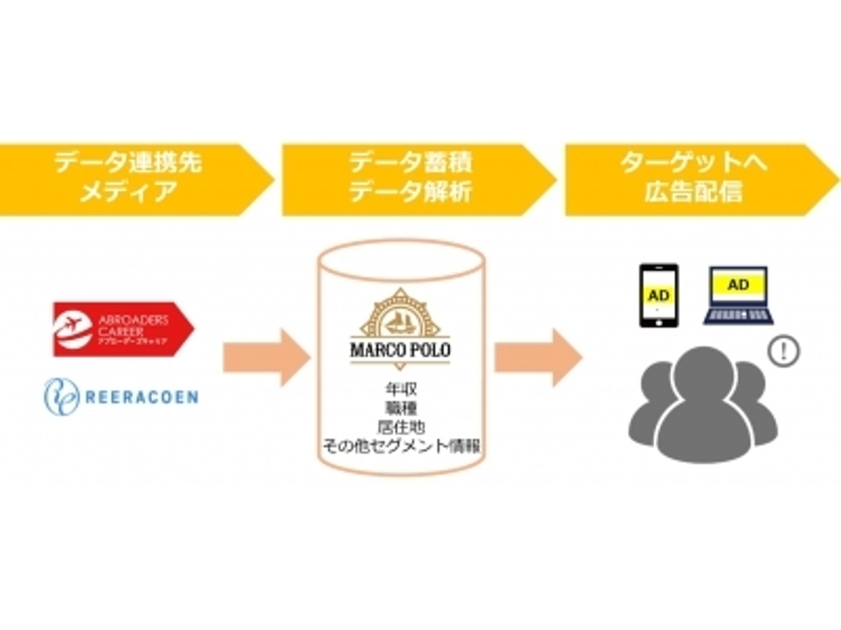 「REERACOEN 求人者データ搭載型広告商品を開発 ~「枠」から「人」にアプローチができる広告配信ツール「MARCO POLO」を展開~」の見出し画像
