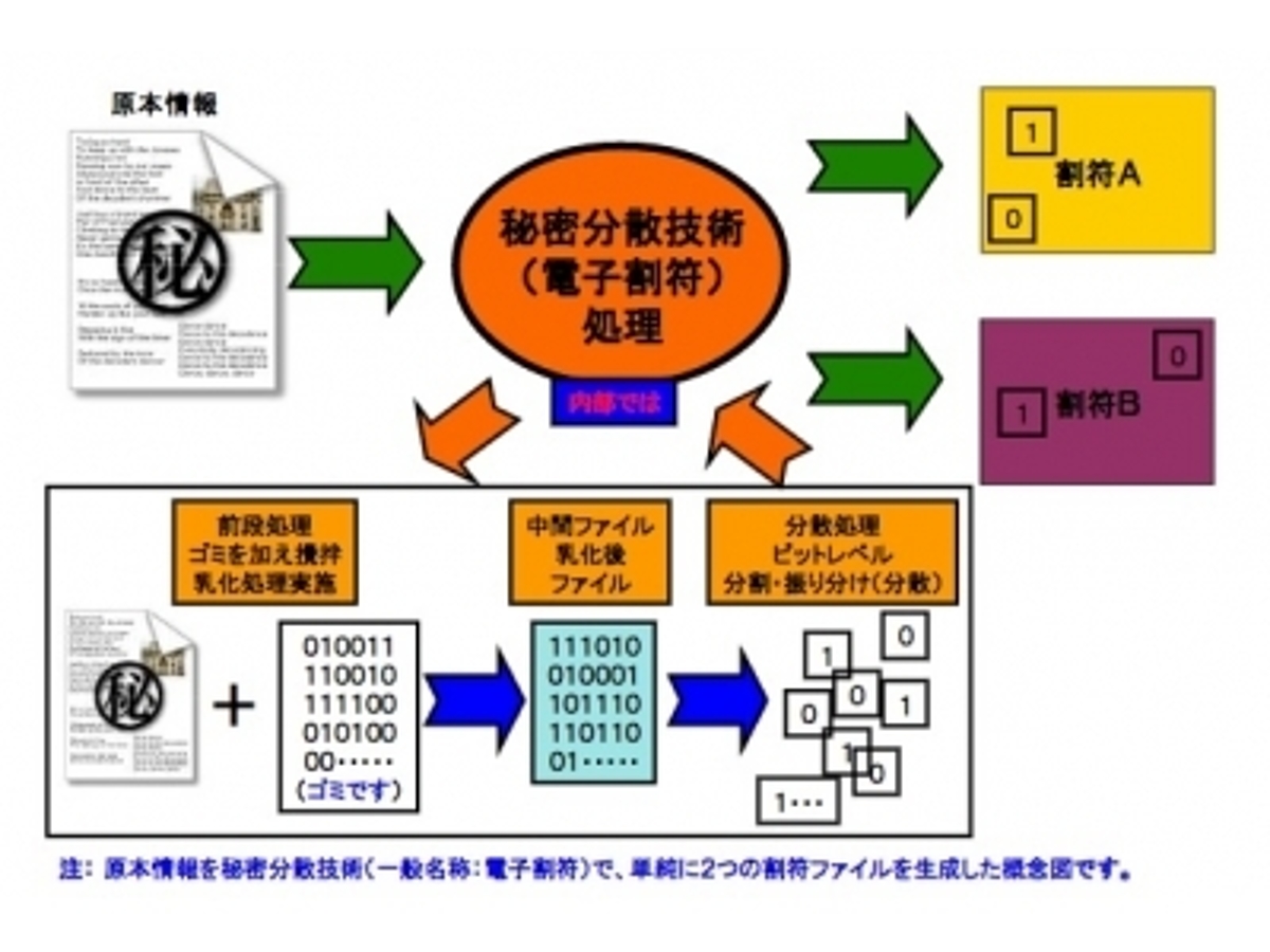 「アクロディア子会社ネクスト・セキュリティがモバイル端末のデータ持ち出しセキュリティに対応した電子割符技術の開発元であるグローバルフレンドシップと協業開始」の見出し画像