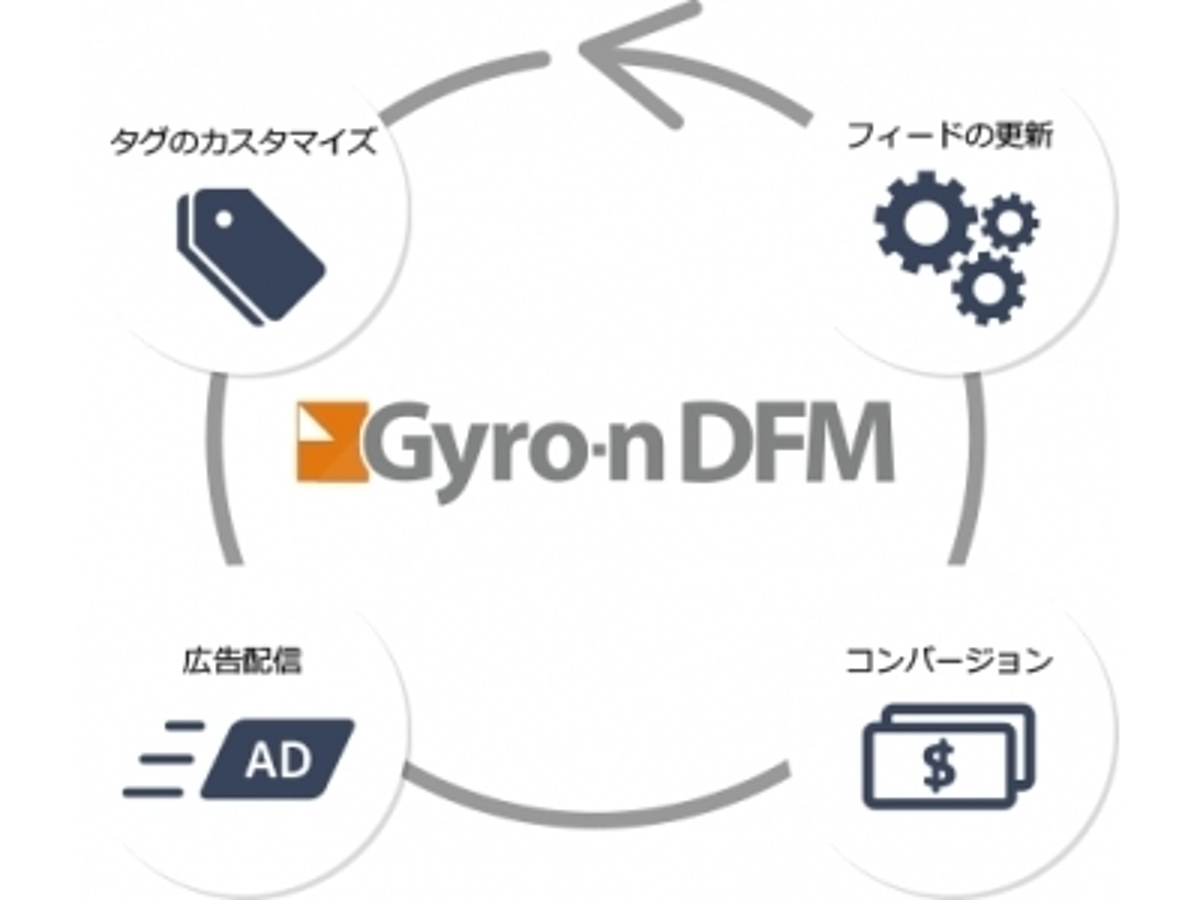「Gyro-n DFM(ジャイロンDFM)が人工知能(AI)を使ったレコメンド型ネイティブ広告の「CANDY」に対応!」の見出し画像