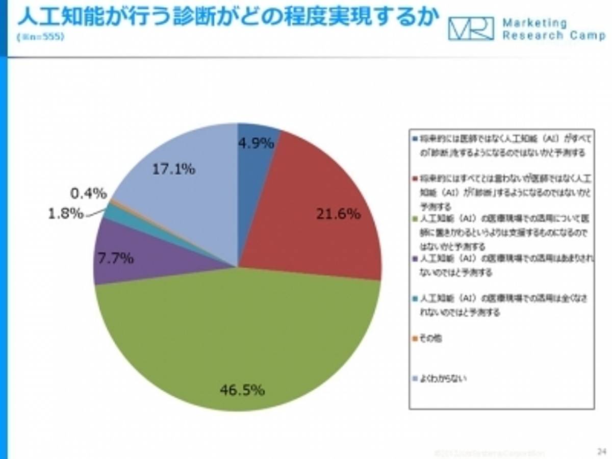 「約3割が「将来、AIが病気を診断する」と予想」の見出し画像