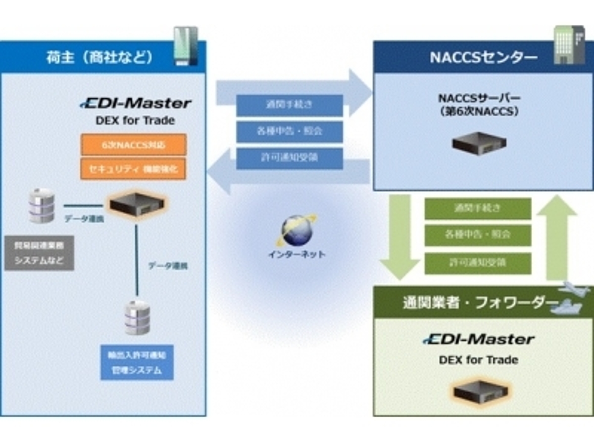 「第6次NACCSに対応した貿易EDIシステム「EDI-Master DEX for Trade」新バージョンを発売開始」の見出し画像