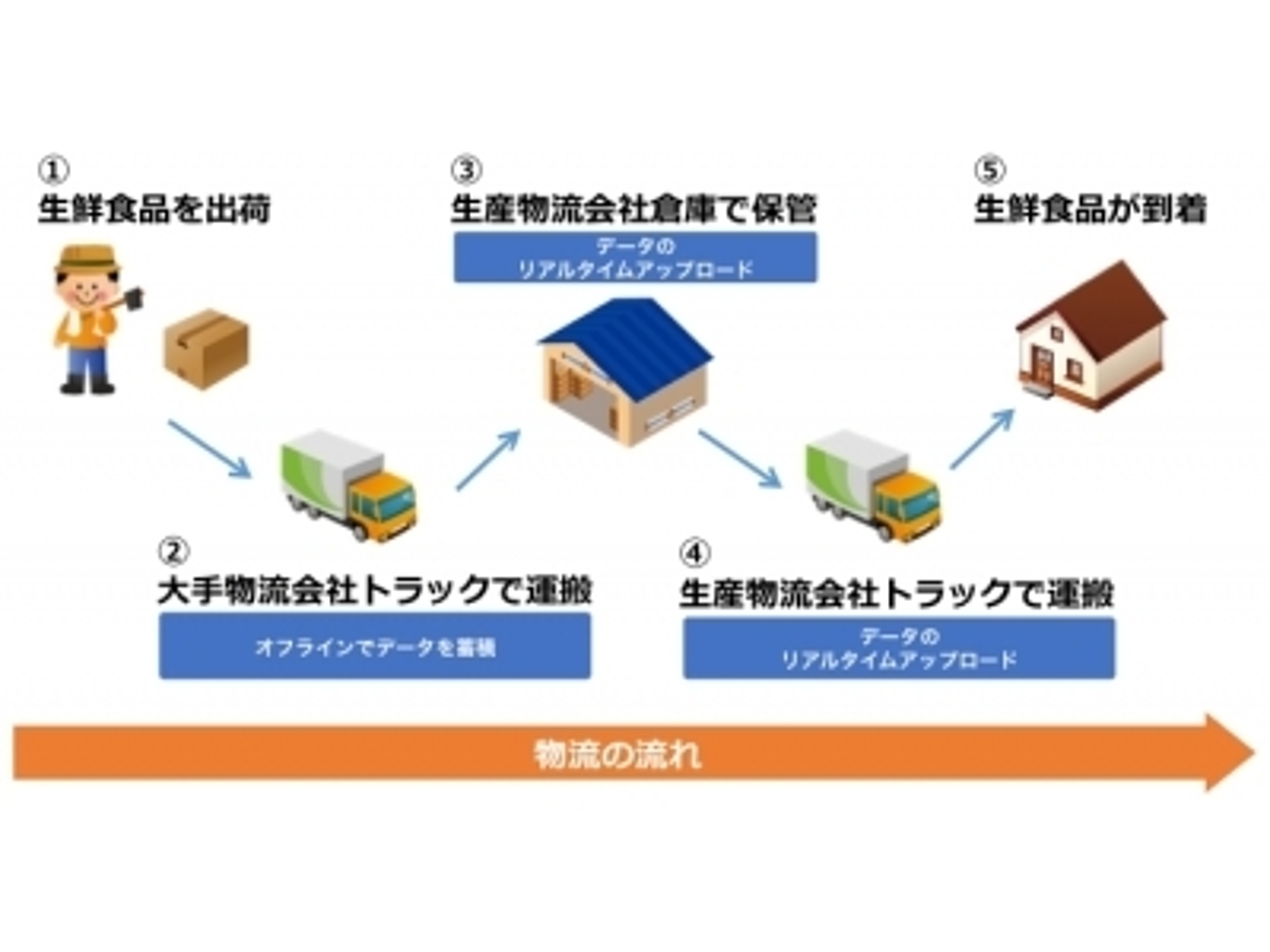「「生鮮食品のフードバリューチェーンを強化するIoTソリューション」事業がNEDO平成28年度研究開発型ベンチャー支援事業として採択決定」の見出し画像