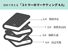 体系マーケティング・マネジメント (1966年) コトラーが提唱するマーケティング理論・概念とは？1.0～4.0の
