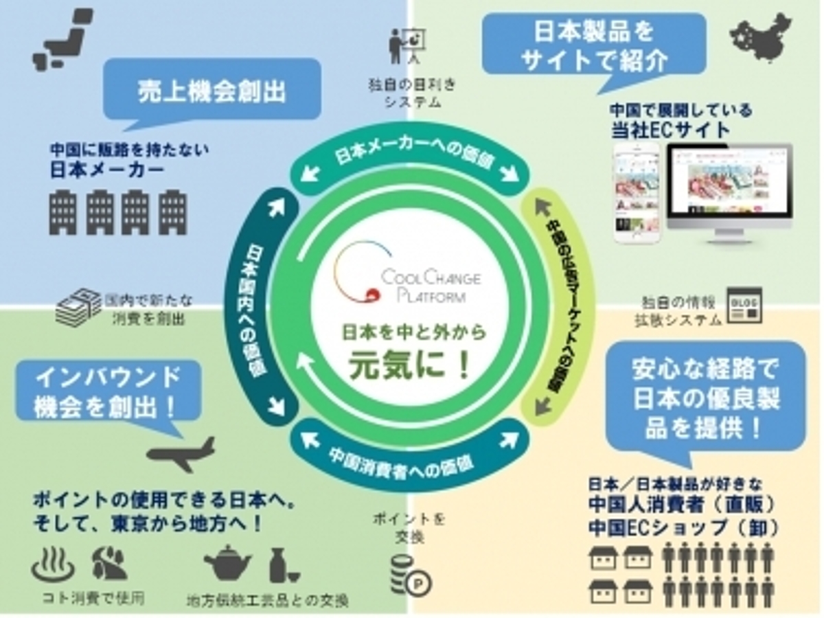 「SNSマーケティングのアライドアーキテクツ社などと資本業務提携 中国向け越境EC事業への網紅マーケティングにおける協業を開始」の見出し画像