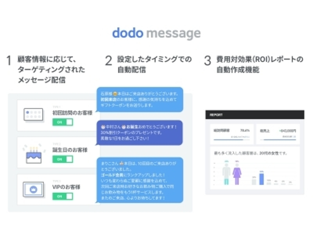 「店舗からクーポン/メッセージの自動配信が可能な新サービス「dodo message」リリースのお知らせ」の見出し画像