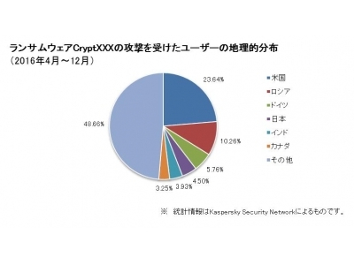 「Kaspersky Lab、ランサムウェアCryptXXXバージョン3に対応する復号ツールを無償提供」の見出し画像