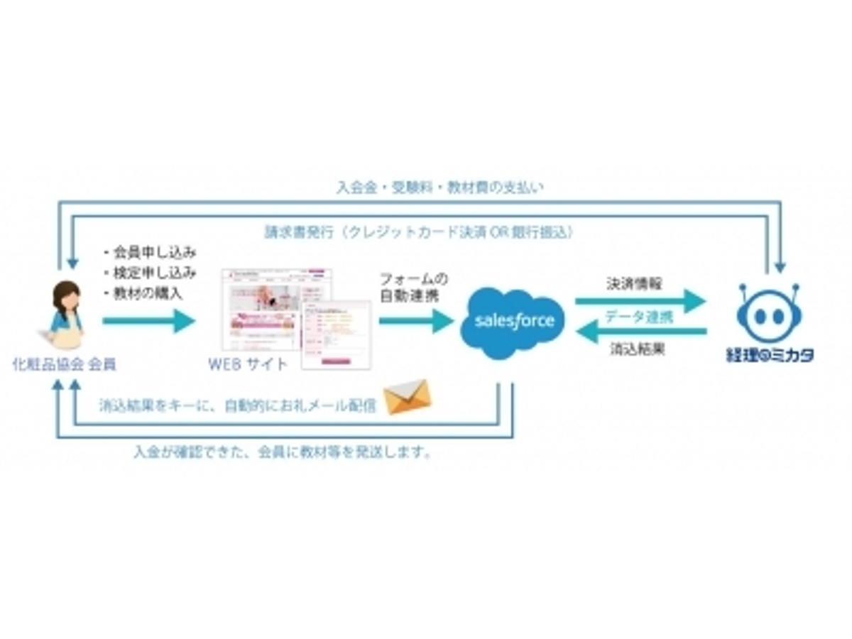「協会運営の生産性を高めるSalesforce連携型の経理ロボットが誕生 ~協会運営に特化したRPAパッケージをリリース~」の見出し画像