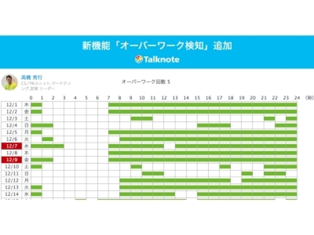 「社内SNS「Talknote」、オーバーワークを発見する新機能を追加 人工知能を活用した”アクションリズム解析”につづき、離職防止機能を拡充」の見出し画像
