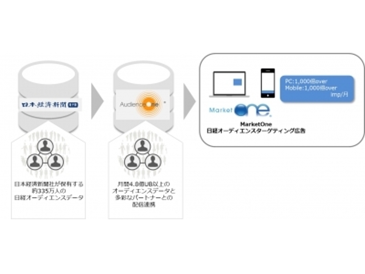 「【DAC】DSP「MarketOne(R)」にて「日経オーディエンスターゲティング」の提供を開始」の見出し画像