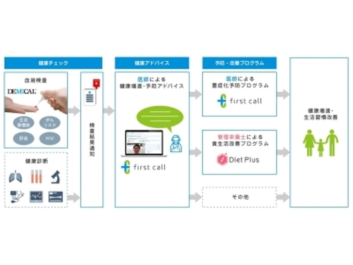 「オンライン医療相談プラットフォーム「first call」、 血液検査キット「DEMECAL」と法人向けヘルスケアサービスで連携」の見出し画像