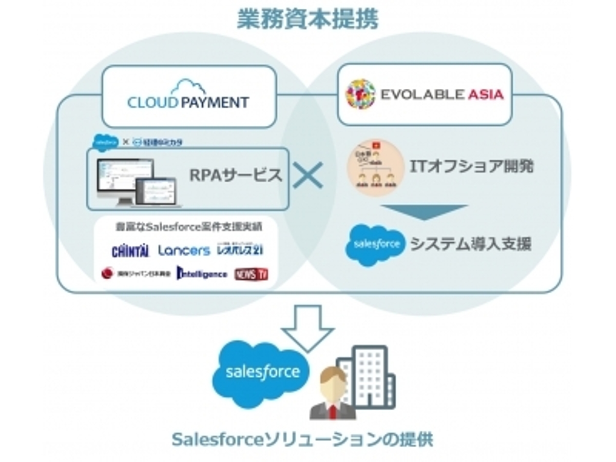 「Cloud Payment、エボラブルアジアと戦略的資本提携を実施」の見出し画像