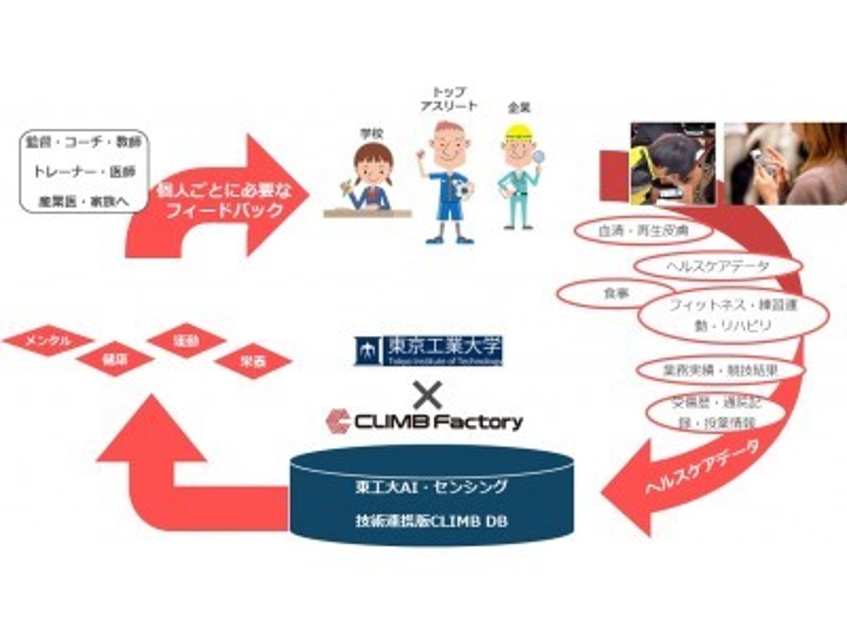「最先端のAI・動作解析技術との連携開始」の見出し画像