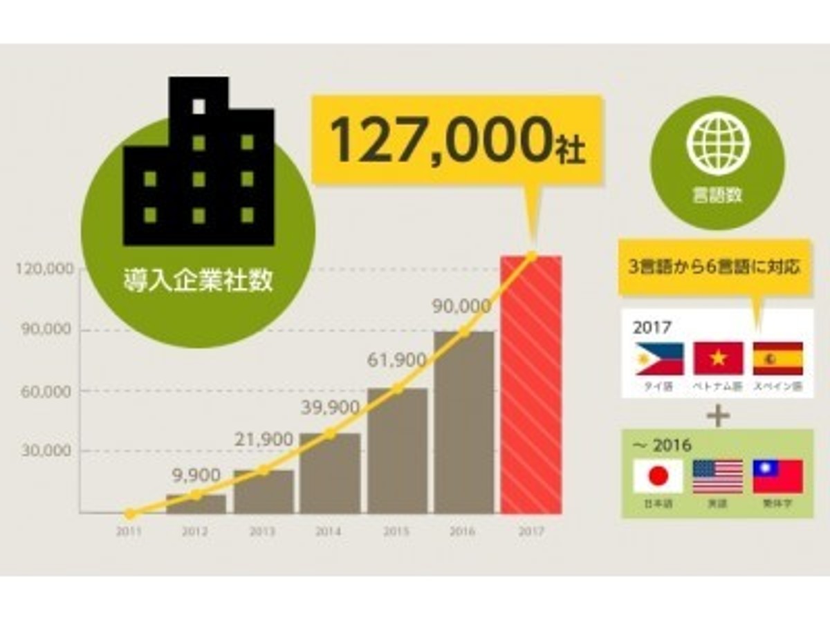 「チャットワーク6周年、 累計メッセージ数は18億を突破」の見出し画像