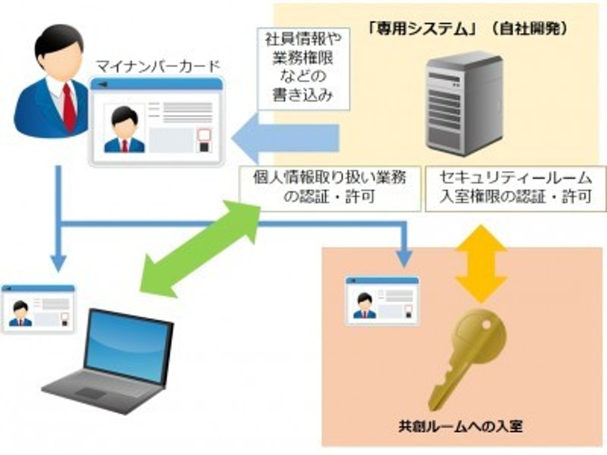 「マイナンバーカード社内利用で、第1号認定。今夏、個人情報取り扱い業務の認証・許可などをスタート」の見出し画像