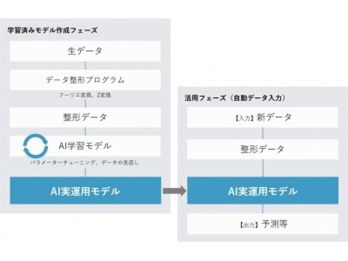 「IoT 時系列データに特化した AI(人工知能)分析 『SkyAI』 サービス提供開始」の見出し画像
