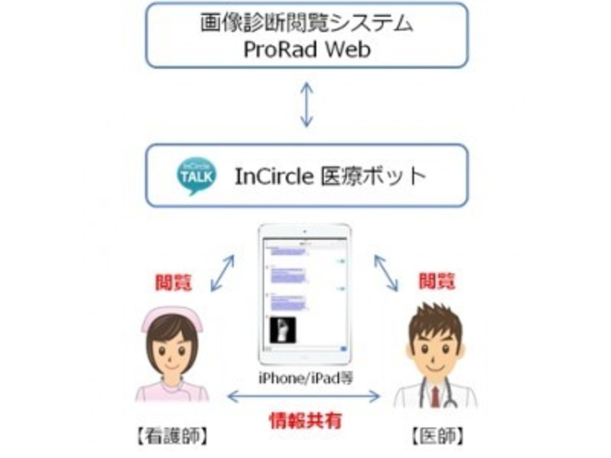 「『医師不足、過重労働の医療現場にもチャットボットが』AOSモバイル社がファインデックス社に連携」の見出し画像