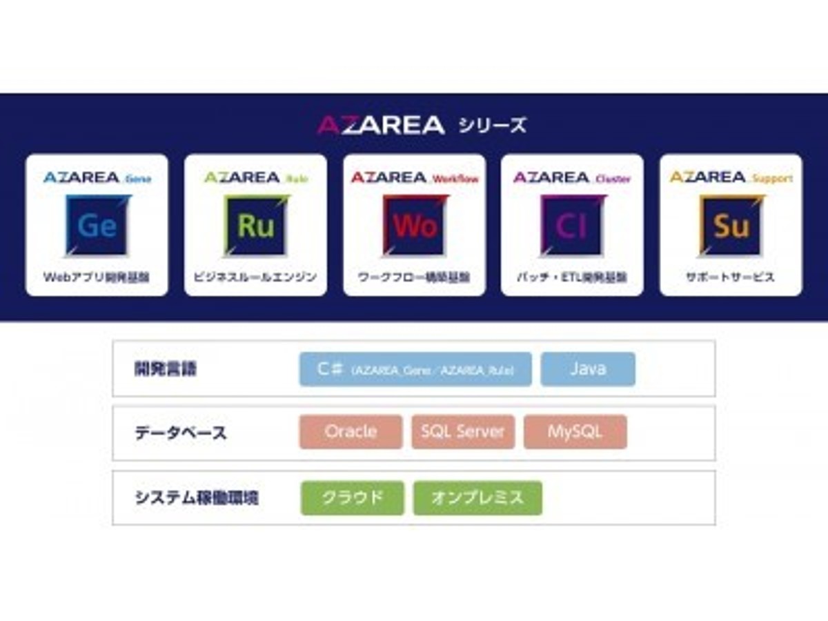「CAC、自動化などによりシステム開発内製化を支える開発プラットフォーム「AZAREA」シリーズの本格展開を開始」の見出し画像