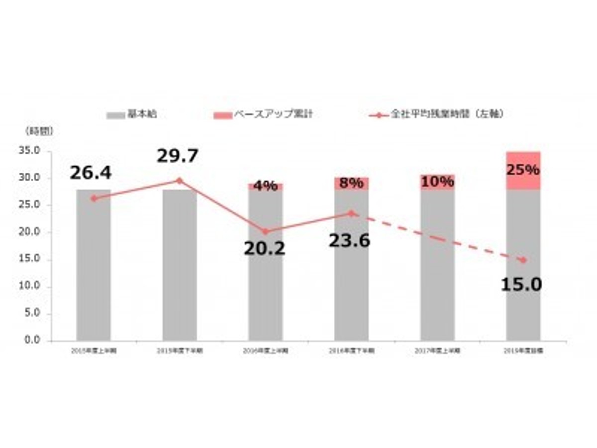 「(訂正あり)メンバーズ、3半期連続のベースアップ(累計10%)を実施」の見出し画像