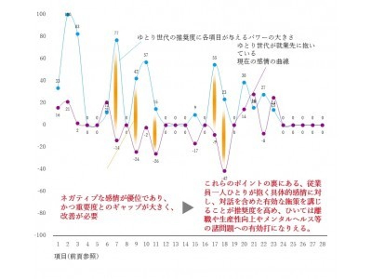 「 従業員の満足は「満足度」では分からない。 eNPS(R)と感情データ解析による、本当の従業員の状態把握調査結果。」の見出し画像