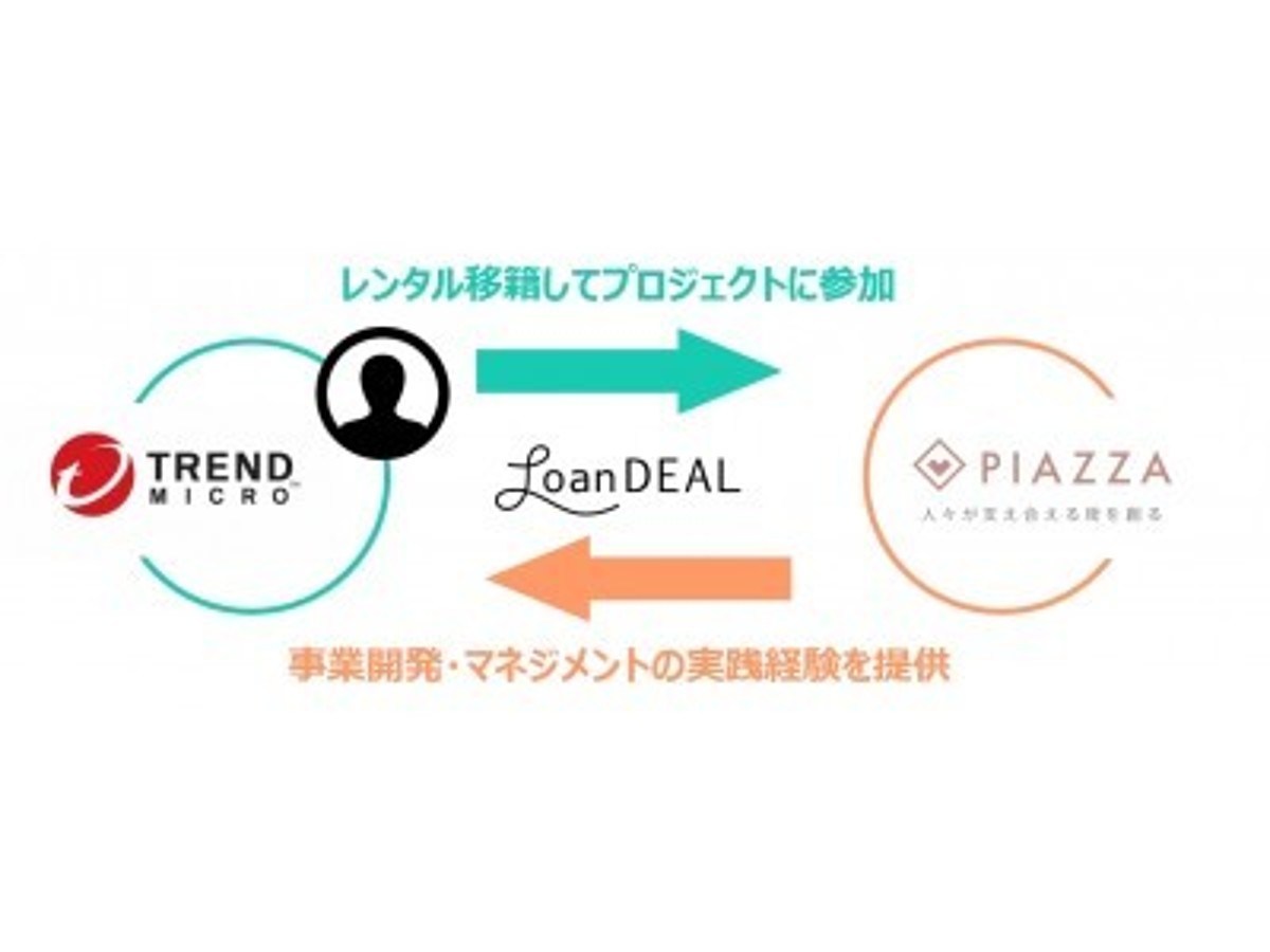 「トレンドマイクロ株式会社から、街ごとのコミュニティアプリ「PIAZZA(ピアッツァ)」を展開するPIAZZA株式会社へのレンタル移籍が開始。」の見出し画像