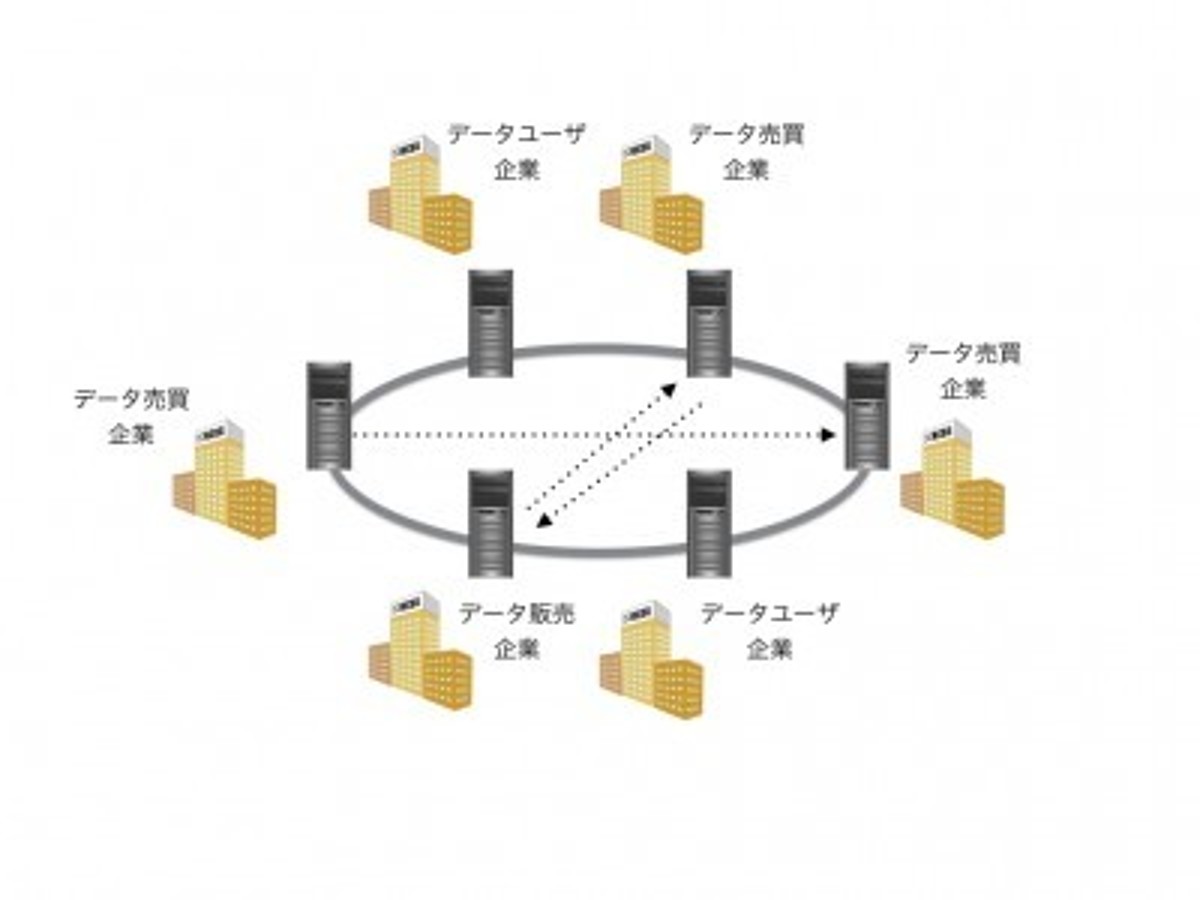 「Nayuta、兵庫県とブロックチェーンを用いた直接取引するデータ流通マーケットの実験を実施」の見出し画像
