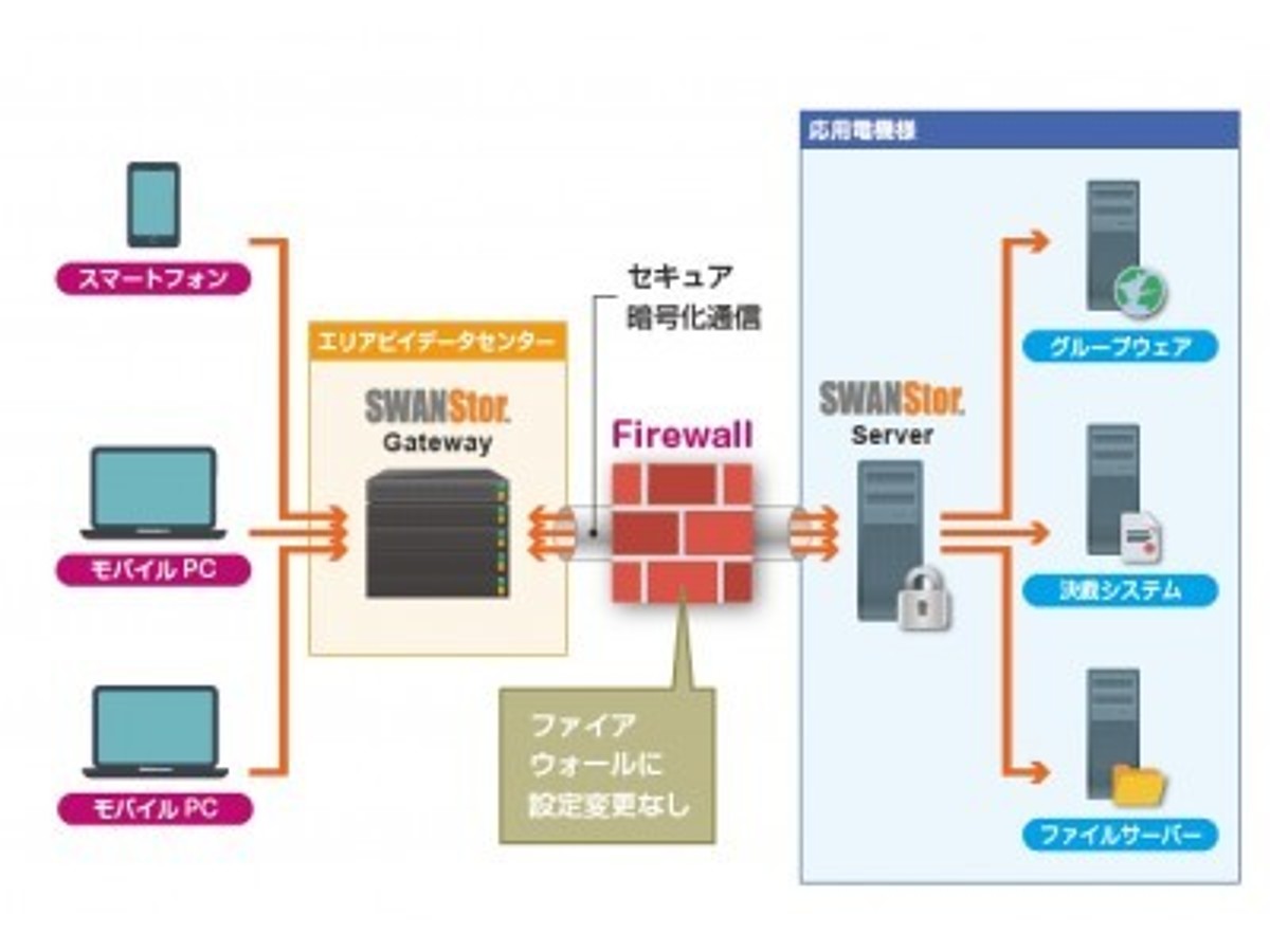 「応用電機が、エリアビイジャパンのSWANStorを採用して業務効率を向上」の見出し画像