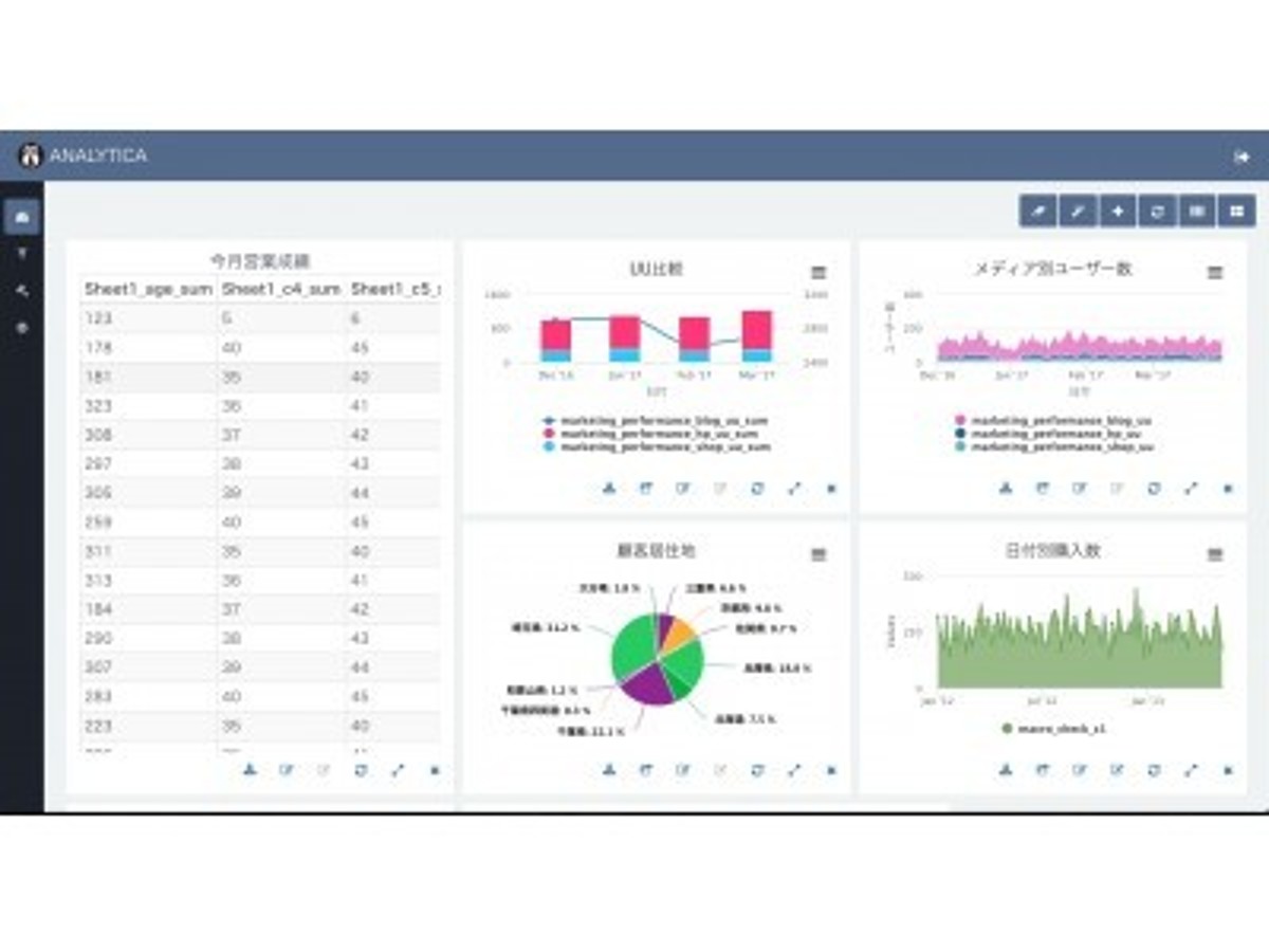 「KPI達成のための内部分析ツール「Analytica」がチャートタイプの大幅増、Slack連携、日付関数機能でより多彩な分析のコラボレーションが可能に」の見出し画像