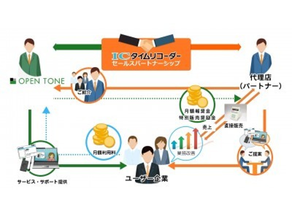 「販売代理店募集のお知らせ。専用端末登場でさらに売りやすくなった勤怠管理システム「ICタイムリコーダー」 販売代理店を追加募集」の見出し画像
