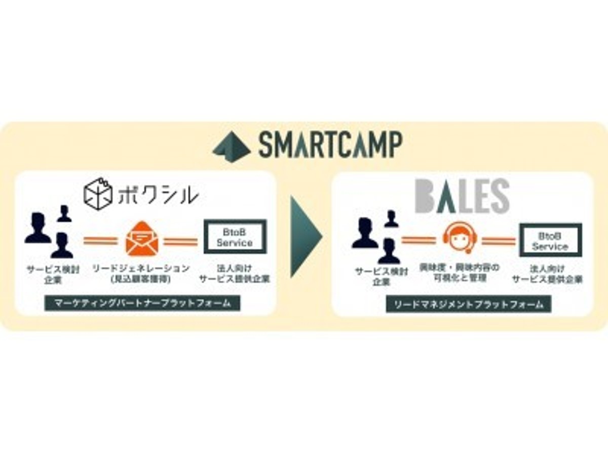 「ボクシルを運営するスマートキャンプ3億円の資金調達を実施。伊藤忠テクノロジーベンチャーズ等より」の見出し画像