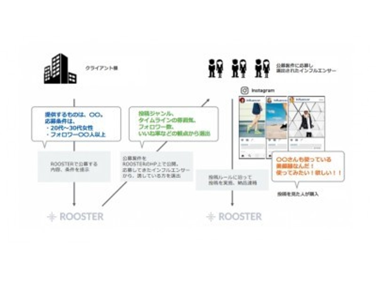 「《先着30社限定》インスタグラマーキャスティングプラットフォーム「ROOSTER(ルースター)」の公募機能を期間限定で無料提供」の見出し画像