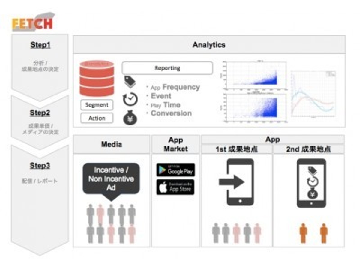「MetapsAnalytics に蓄積したデータを活用した良質なユーザーを獲得する広告ソリューション「FETCH」の提供を開始」の見出し画像