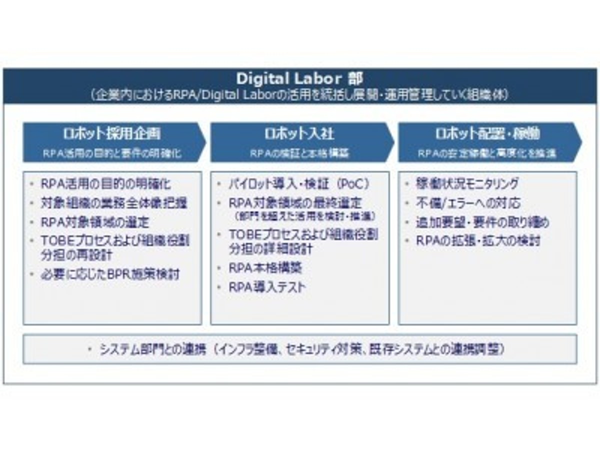「Digital Labor部の立ち上げを支援するPoCサービス「Digital Labor 実践塾」2017年6月9日(金)より提供開始」の見出し画像