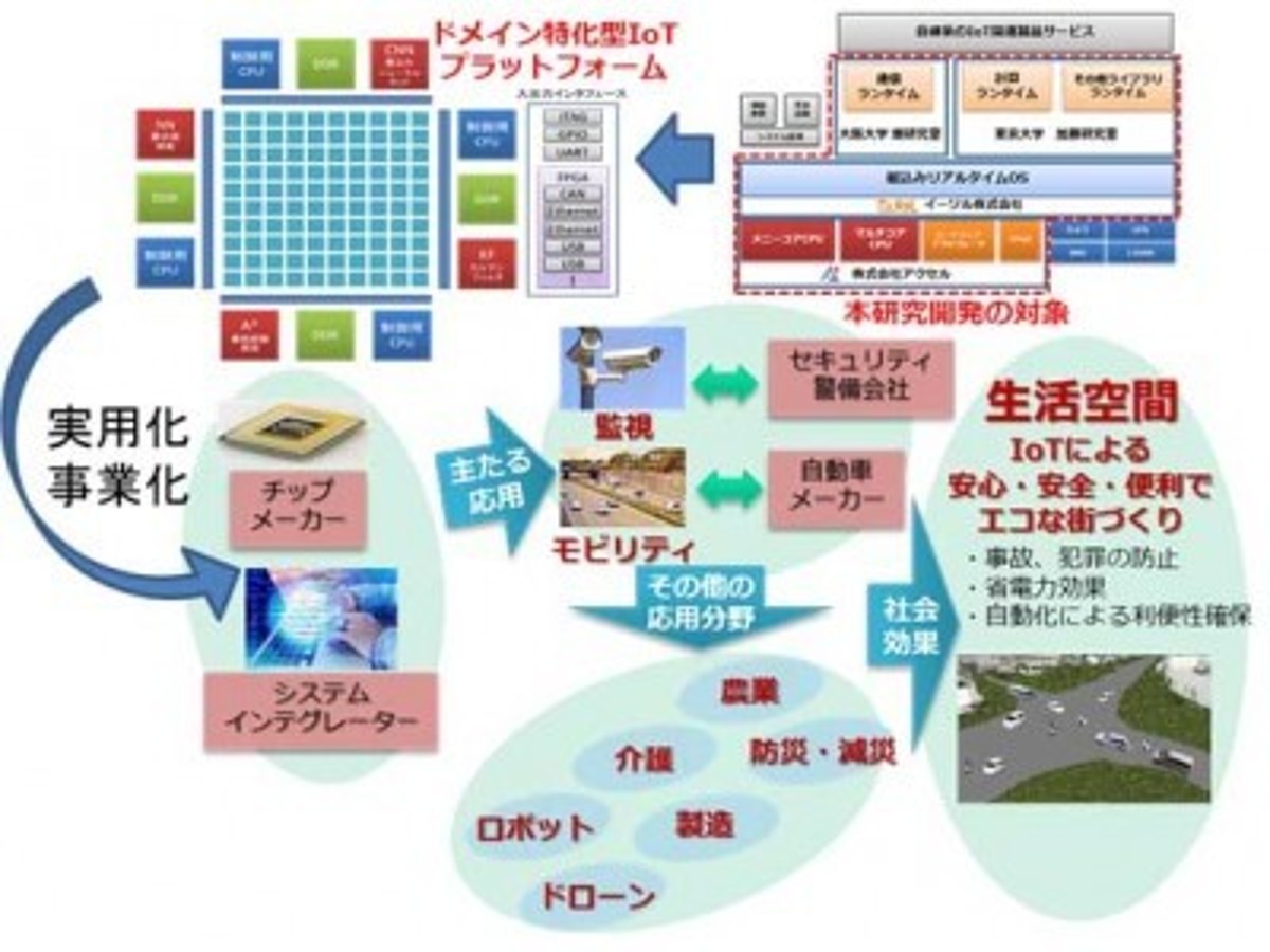 「アクセル、NEDOの公募事業「IoT推進のための横断技術開発プロジェクト」に参画」の見出し画像