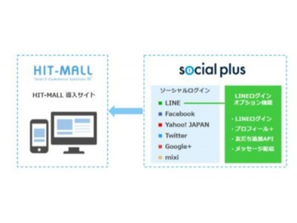 「ECソリューション「HIT-MALL」とソーシャルログインサービスの「ソーシャルPLUS」との連携を開始 ~ソーシャルログイン機能の簡単導入とコンバージョン率等の向上を実現します。~」の見出し画像