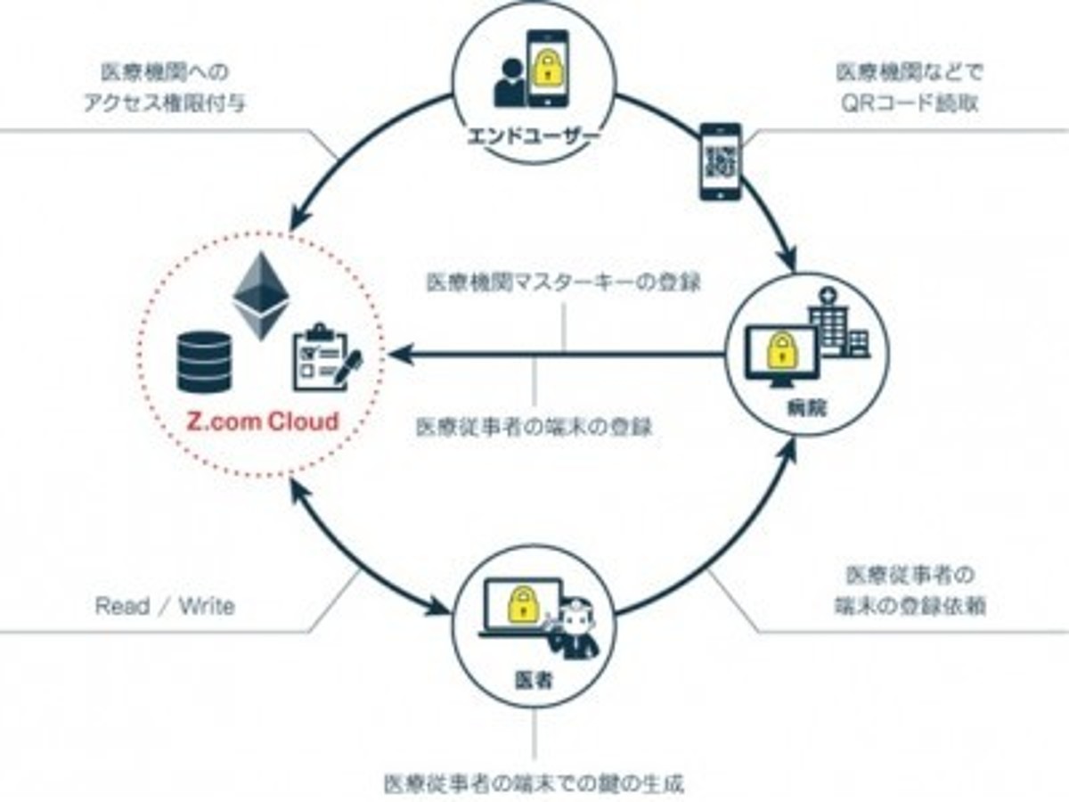 「「GMOブロックチェーン オープンソース提供プロジェクト」を開始第1弾は「医療機関カルテ共有システム」を提供」の見出し画像