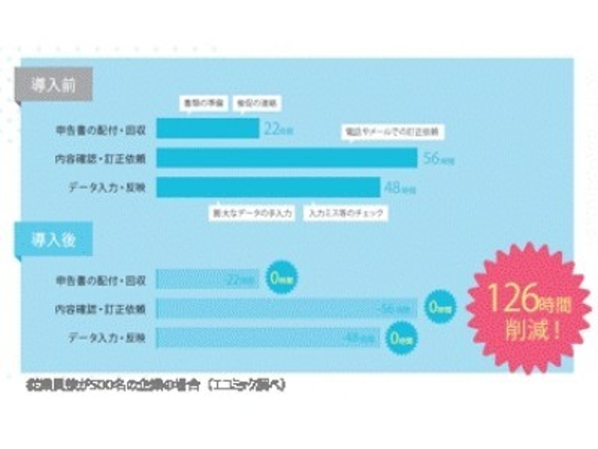 「写真を撮って送るだけ !給与担当者の年末調整作業時間を格段に削減する クラウド+アウトソーシングサービス 『簡単年調』―( 2017年 10月2日( 月)サービス開始 )」の見出し画像
